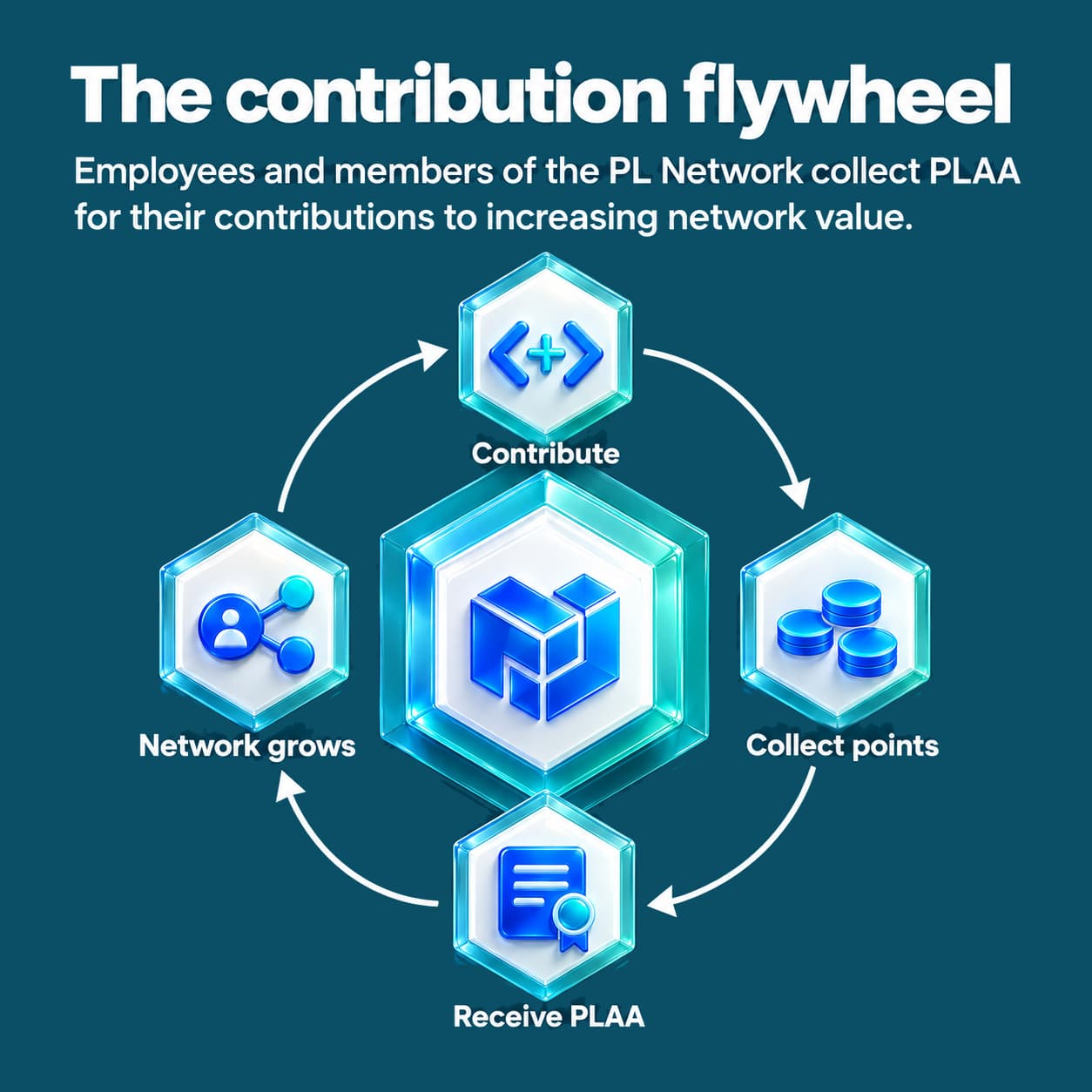The contribution flywheel. Employees and members of the PL Network collect PLAA for their contributions to increasing network value. The cycle runs: contribute, collect points, receive PLAA, the network grows, and repeats.